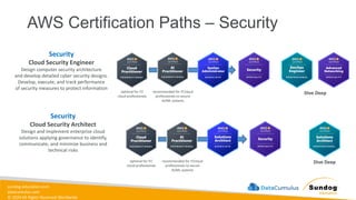 sundog-education.com
datacumulus.com
© 2024 All Rights Reserved Worldwide
AWS Certification Paths – Security
Security
Cloud Security Engineer
Design computer security architecture
and develop detailed cyber security designs.
Develop, execute, and track performance
of security measures to protect information
Security
Cloud Security Architect
Design and implement enterprise cloud
solutions applying governance to identify,
communicate, and minimize business and
technical risks
Dive Deep
Dive Deep
optional for IT/
cloud professionals
recommended for IT/cloud
professionals to secure
AI/ML systems
optional for IT/
cloud professionals
recommended for IT/cloud
professionals to secure
AI/ML systems
 