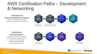 sundog-education.com
datacumulus.com
© 2024 All Rights Reserved Worldwide
AWS Certification Paths – Development
& Networking
Development
Software Development Engineer
Develop, construct, and maintain
software across platforms and devices
recommended for IT/cloud
professionals to leverage AI
optional for IT/
cloud professionals
Networking
Network Engineer
Design and implement computer
and information networks, such as
local area networks (LAN),
wide area networks (WAN),
intranets, extranets, etc. Dive Deep
optional for IT/
cloud professionals
 