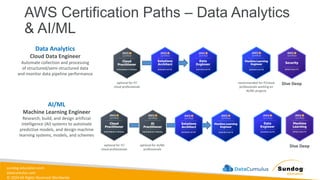 sundog-education.com
datacumulus.com
© 2024 All Rights Reserved Worldwide
AWS Certification Paths – Data Analytics
& AI/ML
Data Analytics
Cloud Data Engineer
Automate collection and processing
of structured/semi-structured data
and monitor data pipeline performance
Dive Deep
optional for IT/
cloud professionals
recommended for IT/cloud
professionals working on
AI/ML projects
AI/ML
Machine Learning Engineer
Research, build, and design artificial
intelligence (AI) systems to automate
predictive models, and design machine
learning systems, models, and schemes
optional for IT/
cloud professionals
optional for AI/ML
professionals
Dive Deep
 
