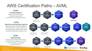 sundog-education.com
datacumulus.com
© 2024 All Rights Reserved Worldwide
AWS Certification Paths – AI/ML
AI/ML
Prompt Engineer
Design, test, and refine text
prompts to optimize the
performance of AI language models
AI/ML
Machine Learning Ops Engineer
Build and maintain AI and ML platforms
and infrastructure. Design, implement,
and operationally support AI/ML model
activity and deployment infrastructure
AI/ML
Data Scientist
Develop and maintain AI/ML models
to solve business problems. Train and
fine tune models and evaluate
their performance
optional for IT/
cloud professionals
optional for IT/
cloud professionals
optional for IT/
cloud professionals
Dive Deep
optional for AI/ML
professionals
optional for AI/ML
professionals
 