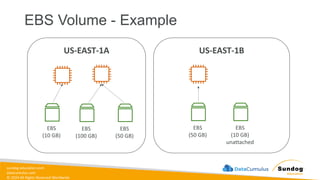 sundog-education.com
datacumulus.com
© 2024 All Rights Reserved Worldwide
US-EAST-1B
US-EAST-1A
EBS Volume - Example
EBS
(10 GB)
EBS
(100 GB)
EBS
(50 GB)
EBS
(50 GB)
EBS
(10 GB)
unattached
 