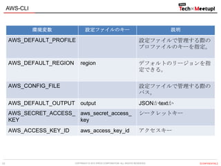 COPYRIGHT © 2013 IPROS CORPORATION. ALL RIGHTS RESERVED. 【CONFIDENTIAL】
AWS-CLI
23
環境変数 設定ファイルのキー 説明
AWS_DEFAULT_PROFILE 設定ファイルで管理する際の
プロファイルのキーを指定。
AWS_DEFAULT_REGION region デフォルトのリージョンを指
定できる。
AWS_CONFIG_FILE 設定ファイルで管理する際の
パス。
AWS_DEFAULT_OUTPUT output JSONかtextか
AWS_SECRET_ACCESS_
KEY
aws_secret_access_
key
シークレットキー
AWS_ACCESS_KEY_ID aws_access_key_id アクセスキー
 