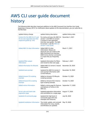 AWS Command Line Interface User Guide for Version 2
AWS CLI user guide document
history
The following table describes important additions to the AWS Command Line Interface User Guide,
beginning in January 2019. For notiﬁcation about updates to this documentation, you can subscribe to
the RSS feed.
update-history-change update-history-description update-history-date
Content for the AWS CLI V1 and
V2 are now separated into their
respective guides (p. 216)
For clarity and ease, the AWS CLI
version 1 and AWS CLI version
2 content is now separated
into their own guides. For AWS
CLI version 1, see the AWS CLI
version 1 User Guide.
November 2, 2021
Added AWS CLI alias information Added AWS CLI alias
information. Aliases are
shortcuts you can create in the
AWS Command Line Interface
(AWS CLI) to shorten commands
or scripts that you frequently
use.
March 11, 2021
Updated ﬁlter output
information
Updated information for ﬁlters
and moved to their own page.
February 1, 2021
Added information for Wizards Added AWS CLI version 2 wizard
information.
November 20, 2020
Updated auto-prompt Updated the AWS CLI version 2
auto-prompt information with
current features.
November 10, 2020
Added Amazon S3 scripting
example
Added an Amazon S3 lifecycle
scripting example.
October 15, 2020
Added Amazon EC2 scripting
example
Added an Amazon EC2 instance
type scripting example.
October 15, 2020
Added retries information Added a retries page for features
and behavior of retries in the
AWS CLI.
September 17, 2020
Server-side and client-side
pagination page
Updated pagination information
and centralized on a single page.
August 17, 2020
Updated s3 commands page Updated the high-level s3
commands page with new
examples and resources.
July 30, 2020
Updated installation information The install, update, and uninstall
information for Linux, macOS,
and Windows are updated.
May 19, 2020
216
 