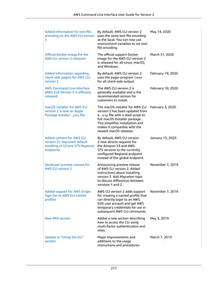 AWS Command Line Interface User Guide for Version 2
Added information for text ﬁle
encoding on the AWS CLI version
2
By default, AWS CLI version 2
uses the same text ﬁle encoding
as the local. You can now use
environment variables to set text
ﬁle encoding.
May 14, 2020
Oﬃcial Docker image for the
AWS CLI version 2 released
The oﬃcial support Docker
image for the AWS CLI version 2
is released for all Linux, macOS,
and Windows.
March 31, 2020
Added information regarding
client-side pagers for AWS CLI
version 2
By default, AWS CLI version 2
uses the pager program less
for all client-side output.
February 19, 2020
AWS Command Line Interface
(AWS CLI) Version 2 is oﬃcially
released
The AWS CLI version 2 is
generally available and is the
recommended version for
customers to install.
February 10, 2020
macOS installer for AWS CLI
version 2 is now an Apple
Package installer .pkg ﬁle.
The macOS installer for AWS CLI
version 2 has been updated from
a .zip ﬁle with a shell script to
full macOS Installer package.
This simpliﬁes installation and
makes it compatible with the
newest macOS releases.
February 3, 2020
Added content for AWS CLI
version 2's improved default
handling of S3 and STS Regional
endpoints
By default, AWS CLI version
2 now directs requests for
the Amazon S3 and AWS
STS services to the currently
conﬁgured Regional endpoint
instead of the global endpoint.
January 13, 2020
Developer preview release for
AWS CLI version 2
Announcing preview release
of AWS CLI version 2. Added
instructions about installing
version 2. Add Migration topic
to discuss diﬀerences between
versions 1 and 2.
November 7, 2019
Added support for AWS Single
Sign-On to AWS CLI named
proﬁles
AWS CLI version 2 adds support
for creating a named proﬁle that
can directly login to an AWS
SSO user account and get AWS
temporary credentials for use in
subsequent AWS CLI commands.
November 7, 2019
New MFA section Added a new section describing
how to access the CLI using
multi-factor authentication and
roles.
May 3, 2019
Update to "Using the CLI"
section
Major improvements and
additions to the usage
instructions and procedures.
March 7, 2019
217
 