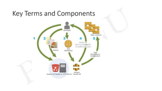 AWS Cloudfront Fundamentals | PPTX