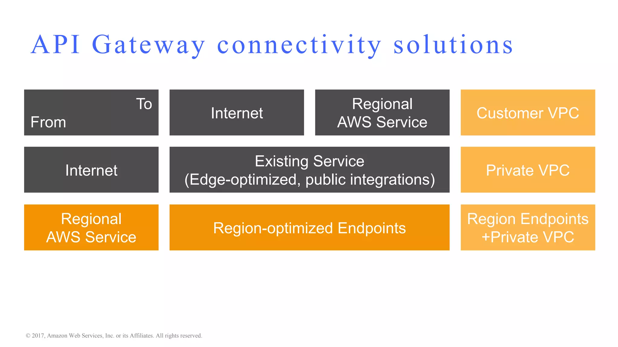© 2017, Amazon Web Services, Inc. or its Affiliates. All rights reserved.
API Gateway connectivity solutions
To
From
Internet
Regional
AWS Service
Customer VPC
Internet
Regional
AWS Service
Existing Service
(Edge-optimized, public integrations)
Private VPC
Region-optimized Endpoints
Region Endpoints
+Private VPC
 
