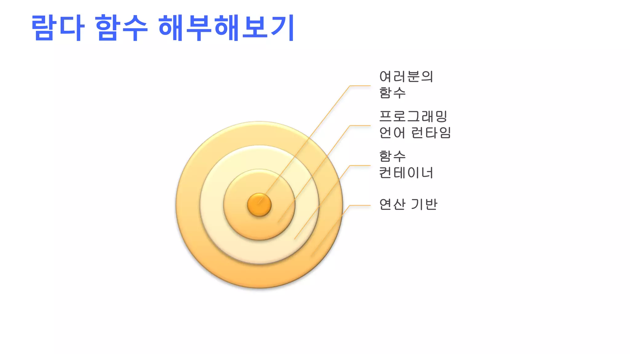 람다 함수 해부해보기
여러분의
함수
프로그래밍
언어 런타임
함수
컨테이너
연산 기반
 