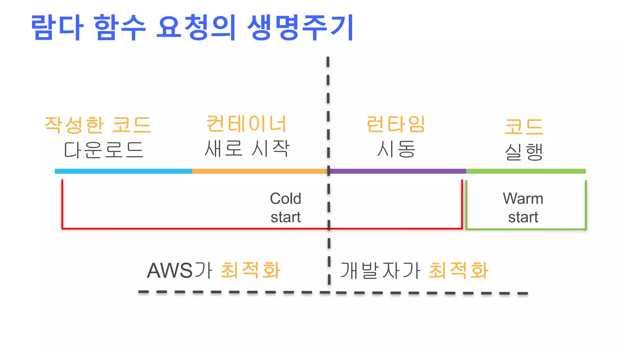 람다 함수 요청의 생명주기
런타임
시동
코드
실행
Cold
start
Warm
start
작성한 코드
다운로드
컨테이너
새로 시작
AWS가 최적화 개발자가 최적화
 