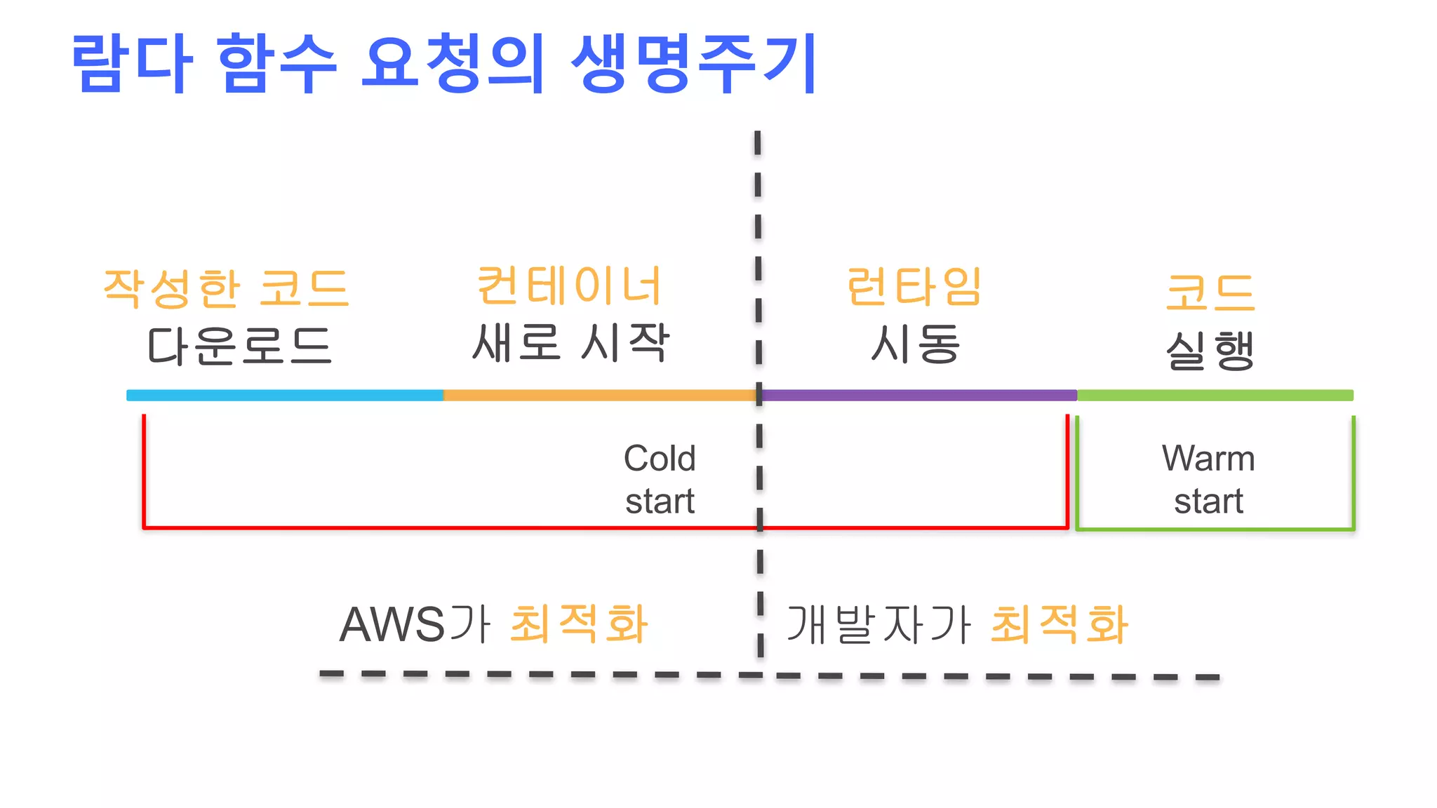 람다 함수 요청의 생명주기
런타임
시동
코드
실행
Cold
start
Warm
start
작성한 코드
다운로드
컨테이너
새로 시작
AWS가 최적화 개발자가 최적화
 