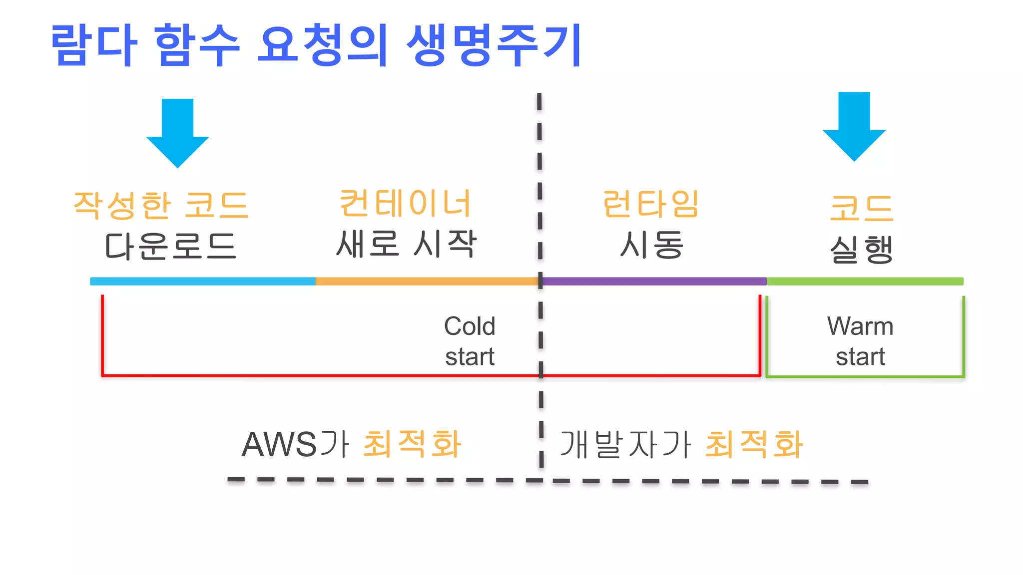 람다 함수 요청의 생명주기
런타임
시동
코드
실행
Cold
start
Warm
start
작성한 코드
다운로드
컨테이너
새로 시작
AWS가 최적화 개발자가 최적화
 