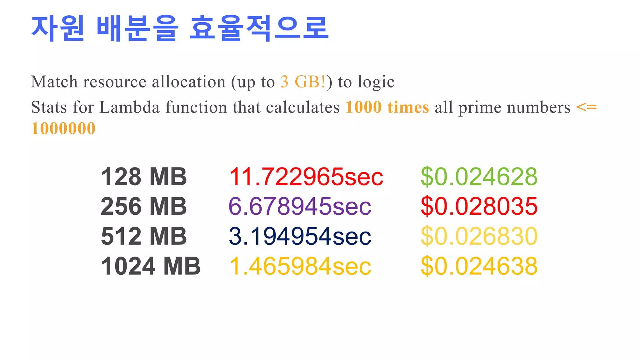자원 배분을 효율적으로
128 MB 11.722965sec $0.024628
256 MB 6.678945sec $0.028035
512 MB 3.194954sec $0.026830
1024 MB 1.465984sec $0.024638
Match resource allocation (up to 3 GB!) to logic
Stats for Lambda function that calculates 1000 times all prime numbers <=
1000000
 