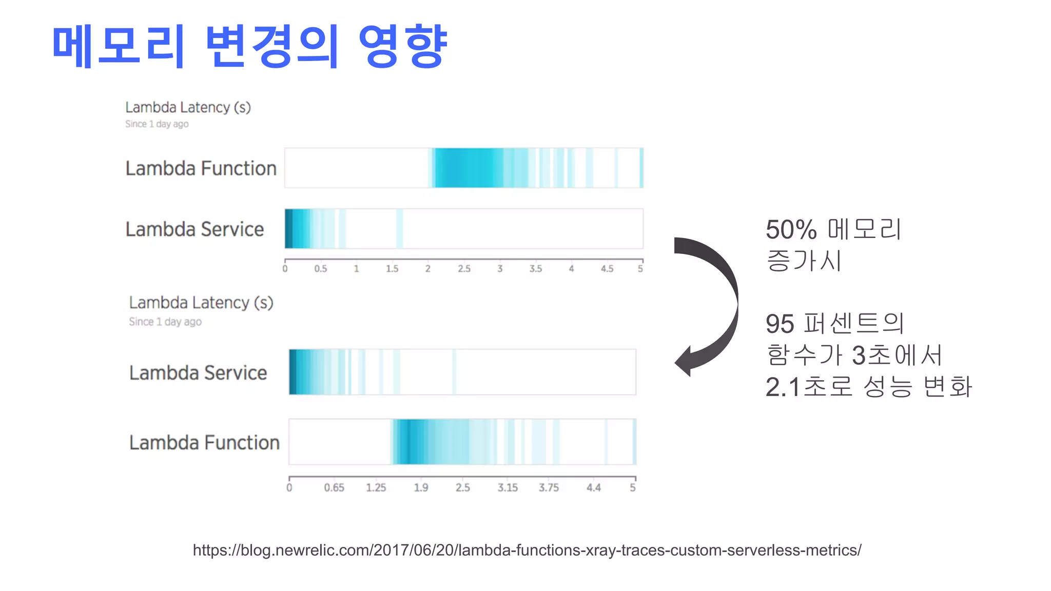 메모리 변경의 영향
50% 메모리
증가시
95 퍼센트의
함수가 3초에서
2.1초로 성능 변화
https://blog.newrelic.com/2017/06/20/lambda-functions-xray-traces-custom-serverless-metrics/
 