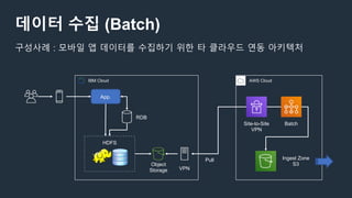 데이터 수집 (Batch)
AWS CloudIBM Cloud
App.
RDB
HDFS
Object
Storage
Site-to-Site
VPN
Ingest Zone
S3
Pull
Batch
VPN
구성사례 : 모바일 앱 데이터를 수집하기 위한 타 클라우드 연동 아키텍처
 