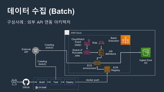 데이터 수집 (Batch)
CloudWatch
Event
(daily)
External
API
Crawling
(boto3)
Batch
Execution
Ingest Zone
S3
Queue of
Runnable
Jobs
ECR
Registry
Github
Build DeployTest
Job
definitions
Role
ECS
environment
docker push
Crawling
(boto3)
구성사례 : 외부 API 연동 아키텍처
AWS Cloud
 
