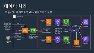 데이터 처리
구성사례 : 이벤트 기반 Glue 파이프라인 구성
AWS Cloud
Ingest S3
(적재시 AES-256
암호화 적용)
CloudWatch
Event
(time-based)
Trigger
Trigger
Glue
Crawler
Glue
Data Catalog
External
System
External
API
Pull
Crawling
Batch
CloudWatch
Event
(event-based)
Glue
Glue
Lambda
Lambda
Landing S3
Landing S3
- 스키마 생성
- 정형화
- 압축/암호화
- 포맷변환
Athena
Redshift
ECS (Portal)
 