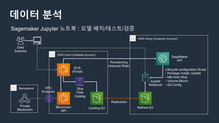 데이터 분석
AWS Cloud (Datalake Account)
AWS Cloud (Customer Account)
Landing S3
Glue
Data
Catalog
ECS
(Portal)
Refined S3
Private
Blockchain
Marketplace
Blockchain
API
Replication
SageMaker
API
Data
Scientist
Jupyter
Notebook
VPC
Endpoint
Provisioning
(Assume Role)
Lifecycle configuration Script
- Package Install, Update
- Idle Auto Stop
- Volume Mount
- Git Config
Sagemaker Jupyter 노트북 : 모델 배치/테스트/검증
 
