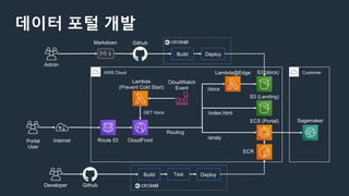 데이터 포털 개발
AWS Cloud
Markdown Github
Build Deploy
Lambda
(Prevent Cold Start)
CloudWatch
Event
CloudFront
GET /docs
Portal
User
Internet
S3 (docs)
S3 (Landing)
ECS (Portal) Sagemaker
CustomerLambda@Edge
/docs
/index.html
/analy
Routing
Route 53
Admin
GithubDeveloper
Build DeployTest
ECR
 