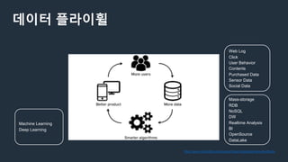 데이터 플라이휠
https://www.cbinsights.com/research/team-blog/data-network-effects/
Machine Learning
Deep Learning
Web Log
Click
User Behavior
Contents
Purchased Data
Sensor Data
Social Data
Mass-storage
RDB
NoSQL
DW
Realtime Analysis
BI
OpenSource
DataLake
 