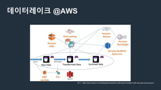데이터레이크 @AWS
참고 - https://aws.amazon.com/ko/blogs/korea/build-a-data-lake-foundation-with-aws-glue-and-amazon/
 