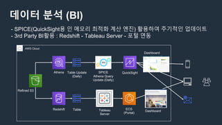 데이터 분석 (BI)
- SPICE(QuickSight용 인 메모리 최적화 계산 엔진) 활용하여 주기적인 업데이트
- 3rd Party BI활용 : Redshift - Tableau Server - 포털 연동
AWS C...