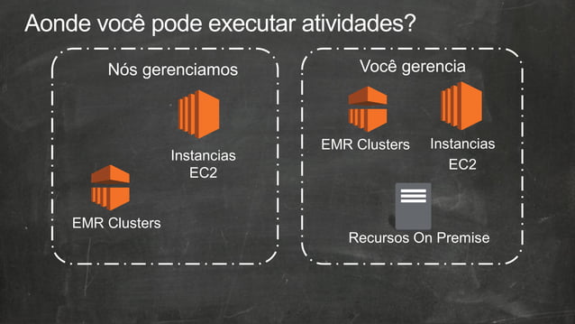 Introdução ao AWS Data Pipeline | PPT