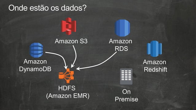 Introdução ao AWS Data Pipeline | PPT