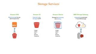 Storage Services
EBS
Amazon EBS
Block storage for use
with Amazon EC2
Images
Videos
Files
Binaries
Snapshots
Amazon S3
Internet scale
storage viaAPI
S3,
Glacier
AWS Storage Gateway
Integrates on-premises
IT and AWSstorage
Amazon Glacier
Images
Videos
Files
Binaries
Snapshots
Storage for archiving
and backup
 