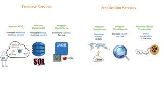 Database Services
Amazon RDS Amazon
DynamoDB
Managed relational
database service
Managed NoSQL
database service
DBA
Amazon
ElastiCache
In-Memory Caching
Service
Application Services
Amazon
CloudFront
Distribute
content
globally
Amazon
CloudSearch
Managed search
service
Amazon Elastic
Transcoder
Video
transcoding
in the cloud
 