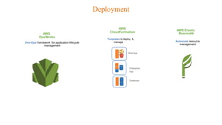 Deployment
AWS
OpsWorks
AWS
CloudFormation
AWS Elastic
Beanstalk
Dev-Ops framework for application lifecycle
management
Templates to deploy &
manage Automate resource
management
WebApp
Enterprise
App
Database
 