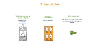Administration
Amazon
CloudWatch
Monitor resources
AWS IAM (Identity &
Access Mgmt)
Manage users,
groups &
permissions
AWS CloudTrail
AWS API call loggingfor governance &
compliance, operational auditing, risk
auditing
 