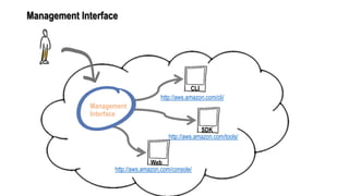 Management Interface
Management
Interface
CLI
SDK
Web
http://aws.amazon.com/tools/
http://aws.amazon.com/cli/
http://aws.amazon.com/console/
 