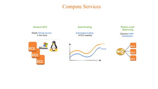 Compute Services
Amazon EC2 Auto Scaling Elastic Load
Balancing
EC2
Actual
Elastic Virtual servers
in the cloud
Dynamic traffic
distribution
Automated scaling
of EC2 capacity
 