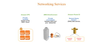 Networking Services
Amazon VPC AWS DirectConnect Amazon Route 53
Availability
Zone B
Availability
Zone A
Private,
isolated
section of the
AWS Cloud
Private
connectivity
between AWS and
your datacenter
Domain Name
System
(DNS) web service.
 