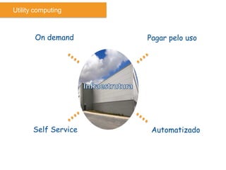 Utility computing



       On demand      Pagar pelo uso




       Self Service    Automatizado
 
