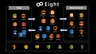 Web/API
KPI
DB NW
Web/API
Feed Recommend
 