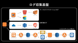 Aggregator
S3 (store)
Elasticsearch (view)
Cloud Service
Redshift (view/store) Redash (view)
Servers /
Applications
Kinesis Data Streams Lambda DynamoDB Lambda
SQS
ElastiCache
EC2 (Poll) DynamoDB Lambda ElastiCache
Athena (view)
 