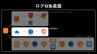 Cloud Service
Redshift (view/store) Redash (view)
Servers /
Applications
Aggregator
S3 (store)
Elasticsearch (view)
Kinesis Data Streams Lambda DynamoDB Lambda
SQS
ElastiCache
EC2 (Poll) DynamoDB Lambda ElastiCache
Athena (view)
 
