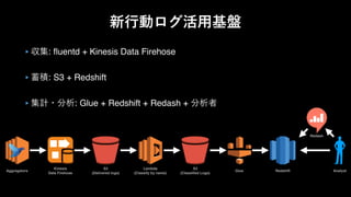 ﬂuentd + Kinesis Data Firehose
S3 + Redshift
Glue + Redshift + Redash +
Aggregators
Kinesis
Data Firehose
S3
(Delivered logs)
Lambda
(Classify by name)
S3
(Classiﬁed Logs)
Glue Redshift
Redash
Analyst
 