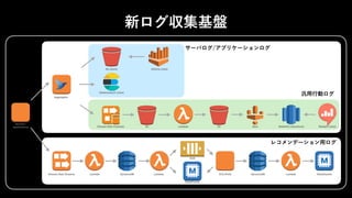 Aggregator
S3 (store)
Elasticsearch (view)
Redshift (view/store) Redash (view)
Servers /
Applications
Kinesis Data Streams Lambda DynamoDB Lambda
SQS
ElastiCache
EC2 (Poll) DynamoDB Lambda ElastiCache
Athena (view)
Kinesis Data Firehose S3 Lambda S3 Glue
 