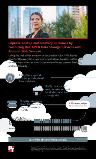 Principled
Technologies®
Using the Dell APEX solution in conjunction with AWS Elastic
Disaster Recovery let us complete multicloud backup, restore, and
disaster recovery scenarios faster while offering greater flexibility
and functionality
Improve backup and recovery outcomes by
combining Dell APEX Data Storage Services with
Amazon Web Services
Learn more at https://facts.pt/iTWLsl9
1
2
3
Copyright 2024 Principled Technologies, Inc. Based on “Improve backup and recovery outcomes by combining
Dell APEX Data Storage Services with Amazon Web Services,” a Principled Technologies report, February 2024.
Principled Technologies®
is a registered trademark of Principled Technologies, Inc. All other product names are the
trademarks of their respective owners.
Easily back up and
restore private cloud
local volumes
Easily back up and
restore private cloud
local VMs to a cloud
storage tier
Simplify intentional
cloud failover and
disaster recovery
of VMs
17 steps
24 steps
Amazon Web Services
with Dell APEX Data Storage
Services Backup Target with
PowerProtect Data Manager
Amazon Web Services alone
29% fewer steps
to execute saves time
 