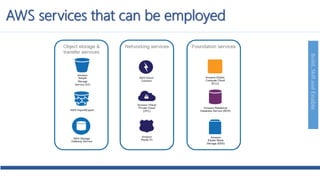 Build,SkillandEnable
AWS services that can be employed
 