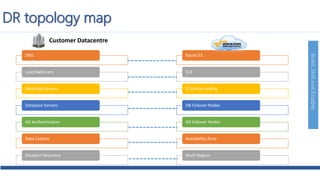 Build,SkillandEnable
DNS
Load Balancers
Web/App Servers
Database Servers
AD Authentication
Data Centres
Disasters Recovery
Route 53
ELB
EC2/Auto scaling
DB Failover Nodes
AD Failover Nodes
Availability Zone
Multi-Region
DR topology map
Customer Datacentre
 