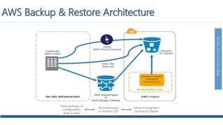 Build,SkillandEnable
AWS Backup & Restore Architecture
 