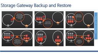 Build,SkillandEnable
Storage Gateway Backup and Restore
 