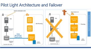 Build,SkillandEnable
Pilot Light Architecture and Failover
 
