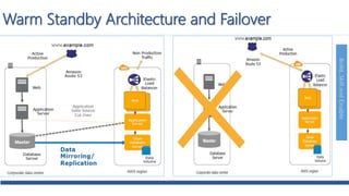 Build,SkillandEnable
Warm Standby Architecture and Failover
 