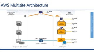 Build,SkillandEnable
AWS Multisite Architecture
 