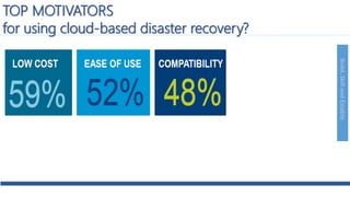 Build,SkillandEnable
TOP MOTIVATORS
for using cloud-based disaster recovery?
 