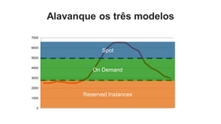 Alavanque os três modelos
7000


6000
                    Spot
5000


4000
                 On Demand
3000


2000

              Reserved Instances
1000


  0
 