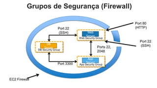 Grupos de Segurança (Firewall)

                                                                    Port 80
                              Port 22                               (HTTP)
                              (SSH)             Web
                                               Server
                                          Web Security Group
                                                                      Port 22
                    DB
                                                        Ports 22,     (SSH)
                   Server
               DB Security Group
                                                        2048

                                                App
                              Port 3300        Server
                                          App Security Group




EC2 Firewall
 